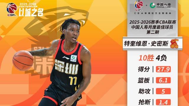 yl23455永利注册登录-绝对核心，深圳外援史密斯当选CBA第二期月度最佳国际球员